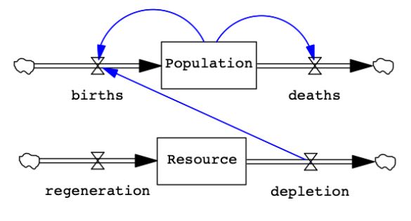 **Figure 4**: Example of a Stock and Flow conceptual diagram.