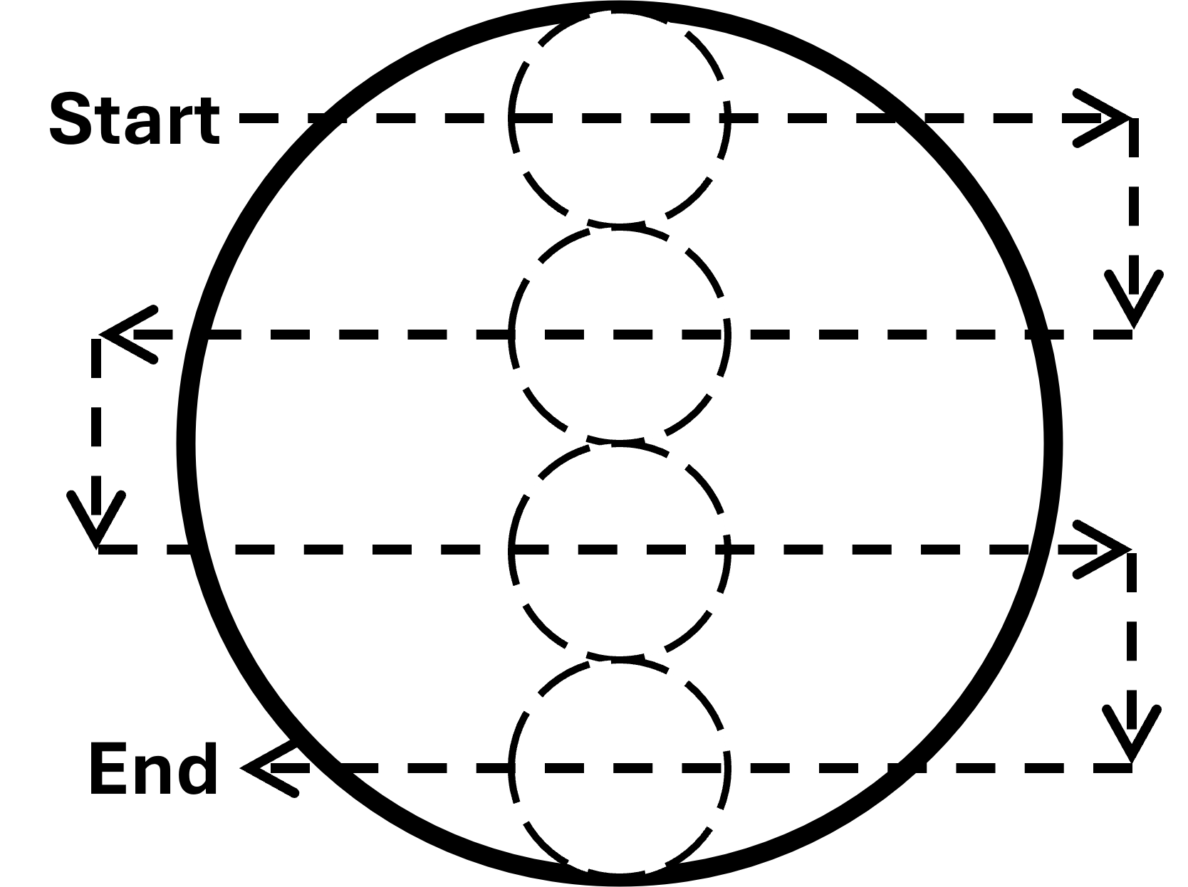 **Figure 2**: Survey your petri dish systematically to ensure you cover the entire dish without examining any drops more than once. <br>Large solid circle = petri dish; small dashed circles = field-of-view of microscope (not to scale); dashed arrows = direction of scan. Start near the top left edge of the dish and scan horizontally in a straight line to the right until you reach the edge of the dish. Then, move down the length of one field-of-view and scan to the left. Repeat this process until you have covered the entire dish.