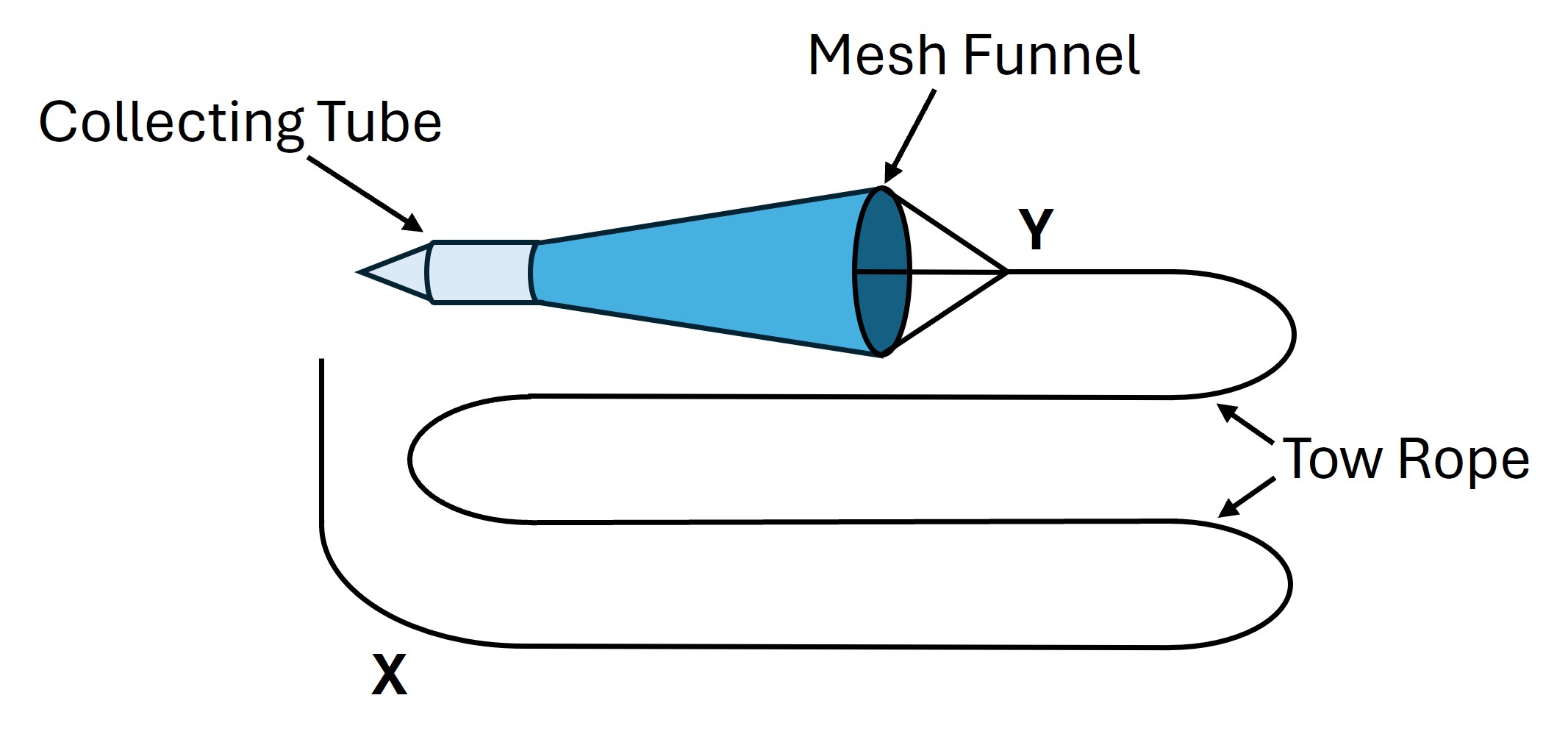 **Figure 1**: Diagram of tow-net. <br>X = point to hold rope when tossing into water; <br>Y = point on rope at which you stop towing and remove net from the water.